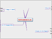 Environmental Issues - Mind Map