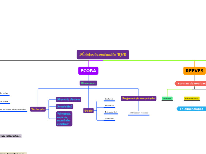 Modelos de evaluación RED - Mapa Mental