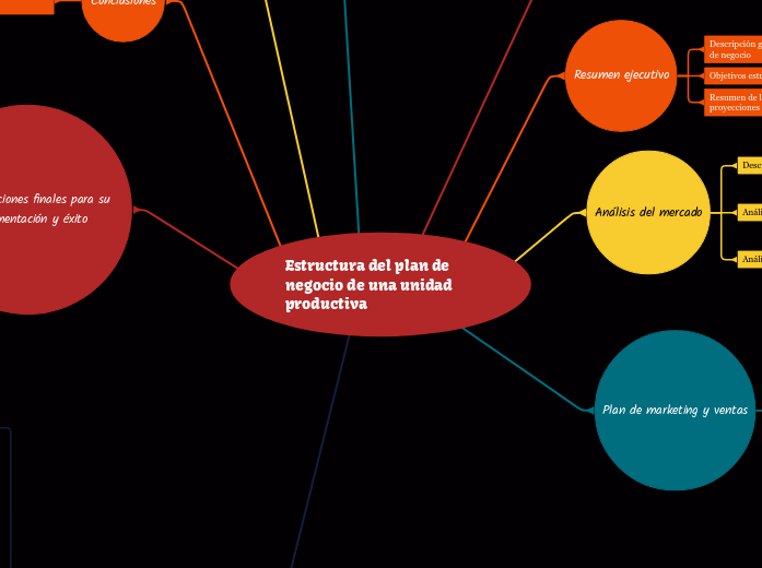 Estructura del plan de negocio de una u...- Mapa Mental