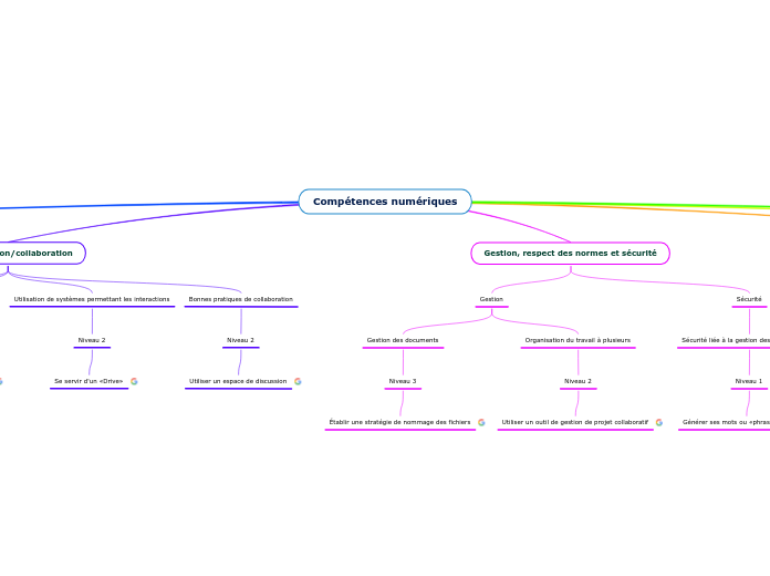 Compétences numériques - Carte Mentale