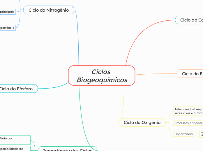 Ciclos Biogeoquímicos