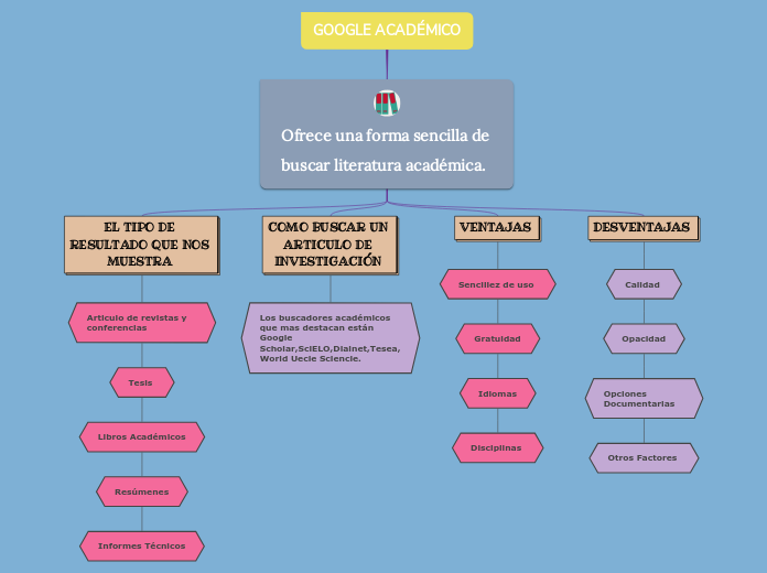 GOOGLE ACADÉMICO