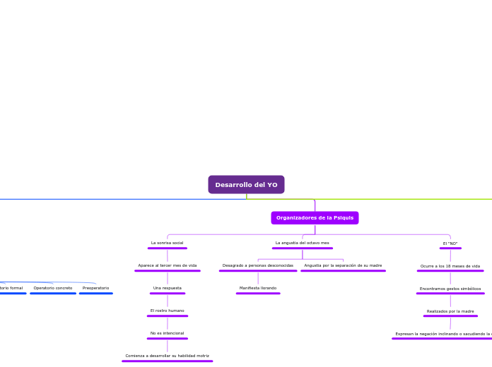 Desarrollo del YO - Mapa Mental