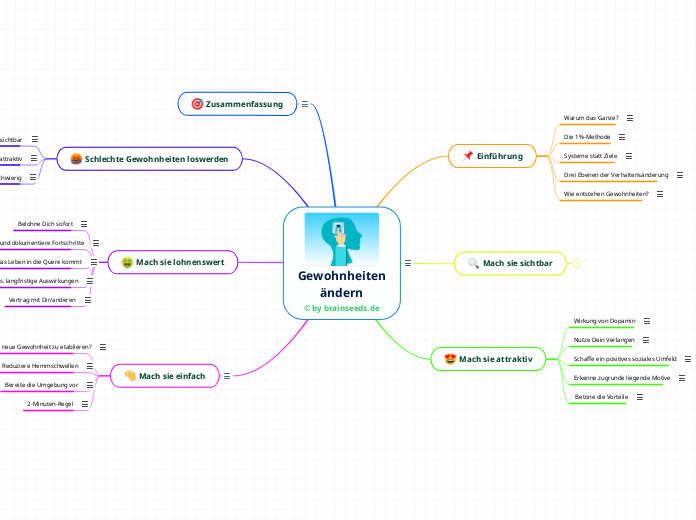 Gewohnheiten
ändern
© by brainseeds.de - Mindmap