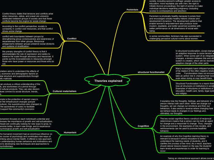 Theories explained - Mind Map