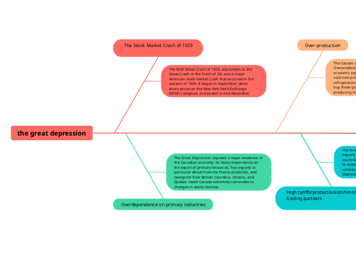 the great depression Mind Map - Mind Map The Great Depression 