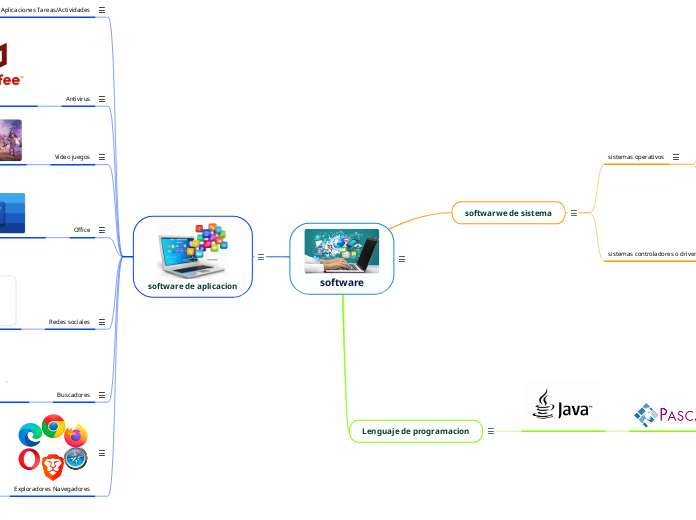 software - Mind Map