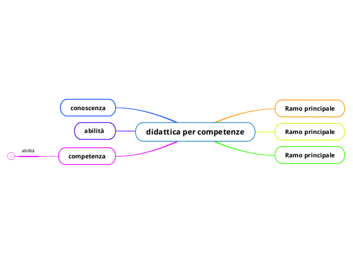 didattica per competenze - Mappa Mentale