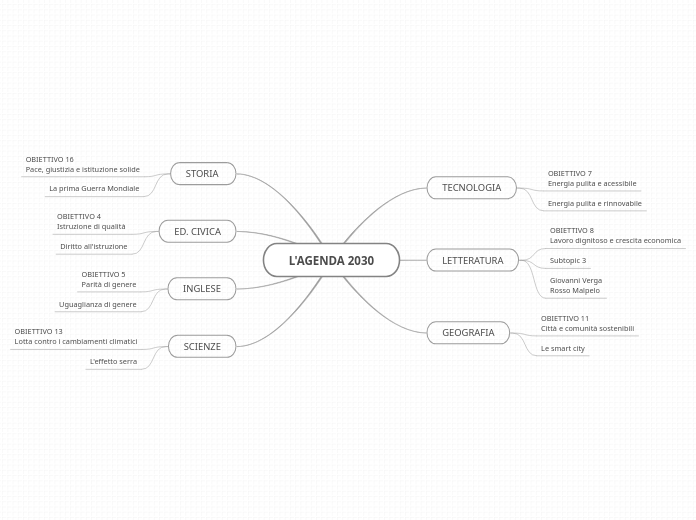 L'AGENDA 2030 - Mappa Mentale