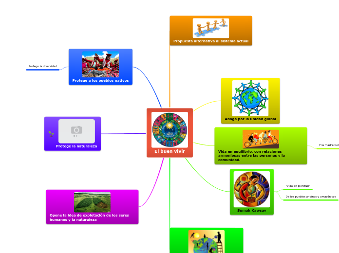 El buen vivir - Mind Map