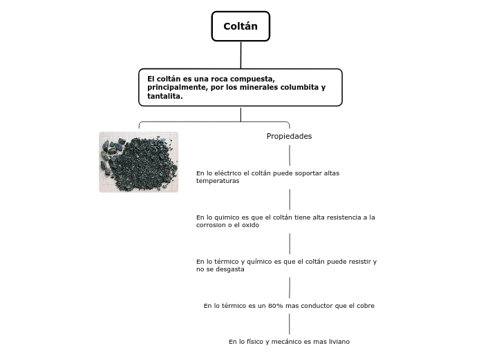 Coltán - Mapa Mental
