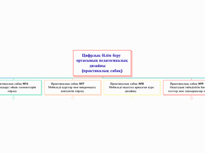 Цифрлық білім беру ортасының педагогикалық...- Mind Map