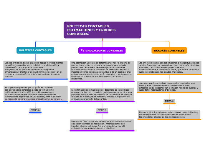 POLITICAS CONTABLES,            ESTIMAC...- Mapa Mental