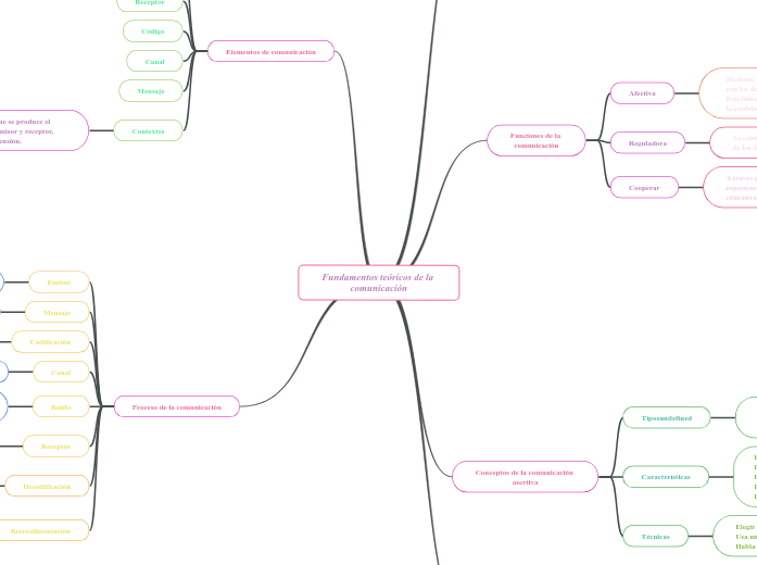 Fundamentos teóricos de la comunicación - Mapa Mental