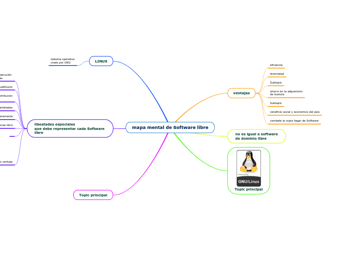 mapa mental de Software libre - Mind Map