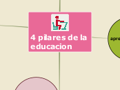 4 pilares de la          educacion - Mapa Mental