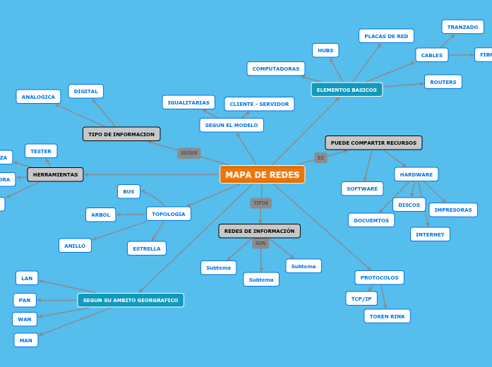MAPA DE REDES
