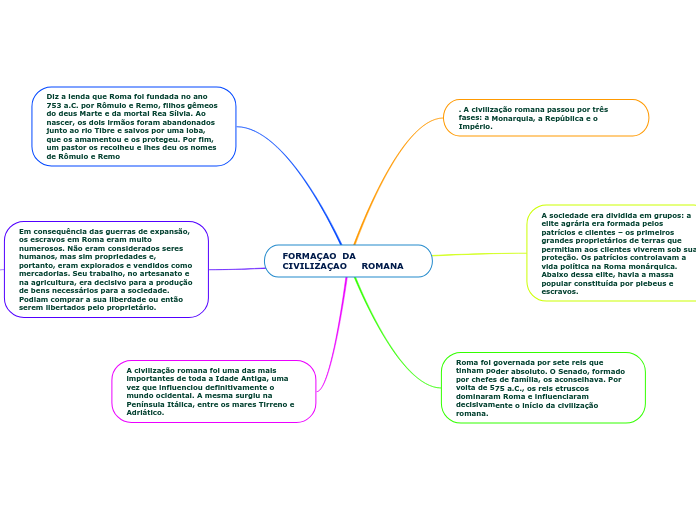 FORMAÇAO DA CIVILIZAÇAO ROMANA - Mind Map