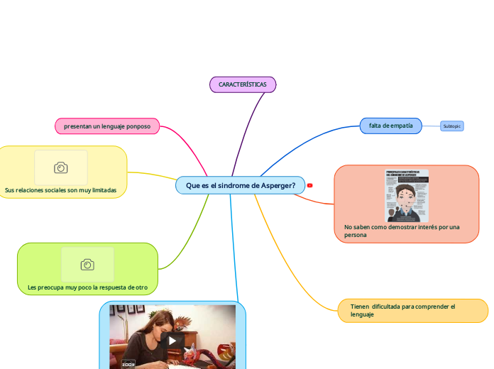 Que es el sindrome de Asperger? - Mapa Mental