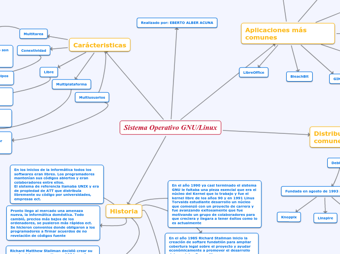 Sistema Operativo GNU/Linux - Mapa Mental