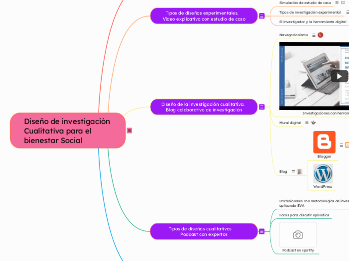 Diseño de investigación  Cualitativa para el bienestar Social