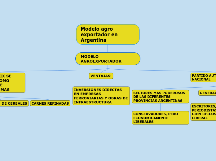 Mapa Conceptual Sobre El Modelo Agroexportador www.mindomo.com