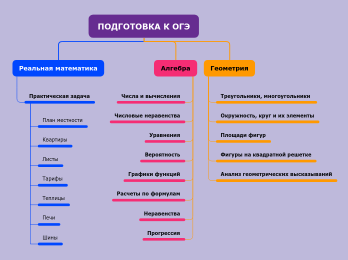 ПОДГОТОВКА К ОГЭ - Мыслительная карта