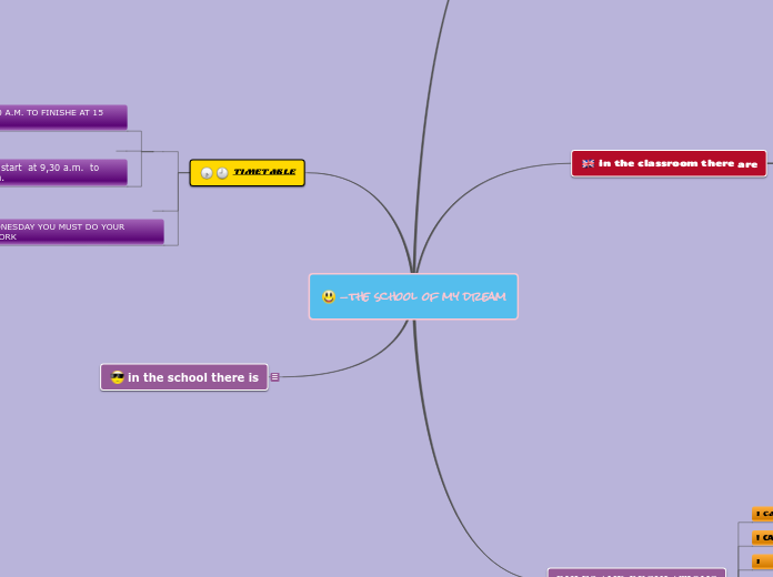 -the school of my dream - Mind Map