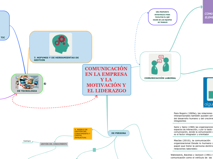 COMUNICACIÓN EN LA EMPRESA Y LA MOTIVAC...- Mapa Mental