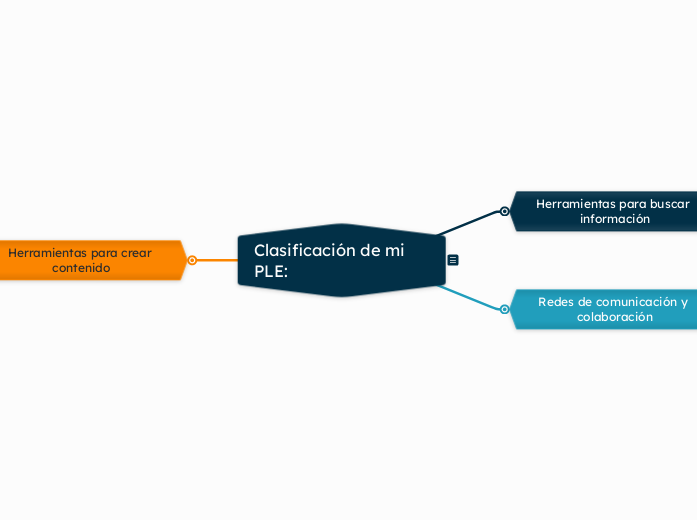 Clasificación de mi PLE: - Mapa Mental