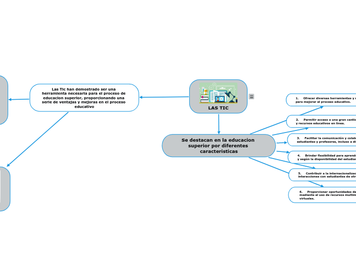 LAS TIC - Mind Map