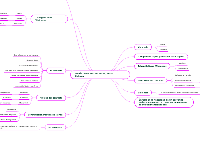Teoría de conflictos: Autor, Johan     ...- Mapa Mental