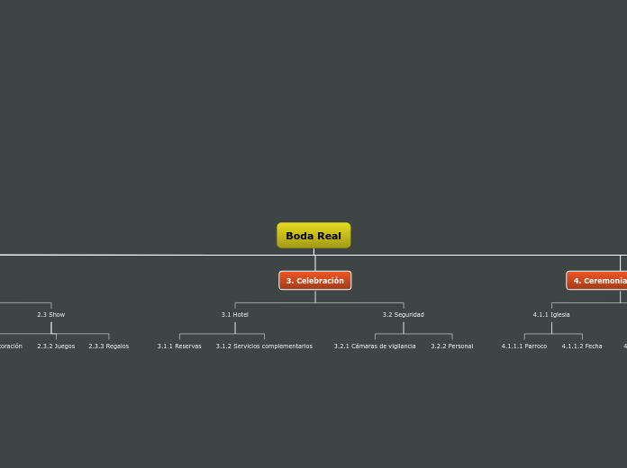 Boda Real - Mapa Mental