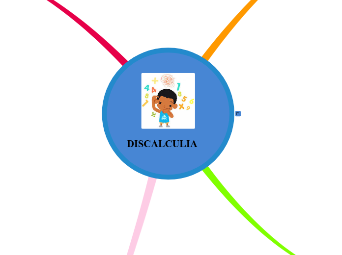 DISCALCULIA - Mapa Mental