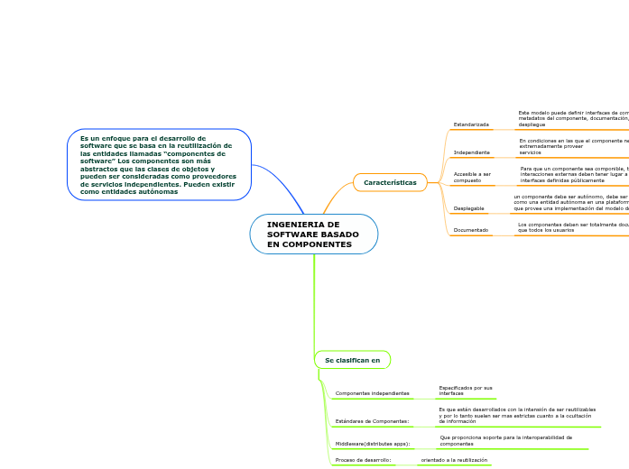 INGENIERIA DE SOFTWARE BASADO EN COMPONENT...- Mind Map