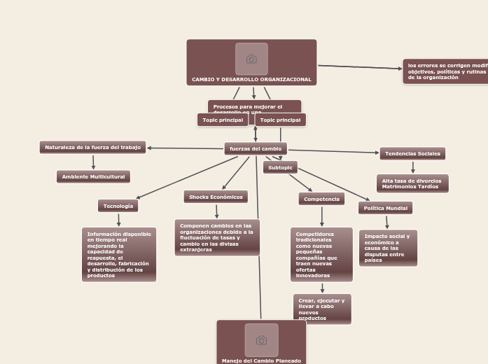 CAMBIO Y DESARROLLO ORGANIZACIONAL - Mind Map