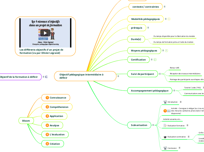 Objectif pédagogique intermédiaire à ...- Carte Mentale