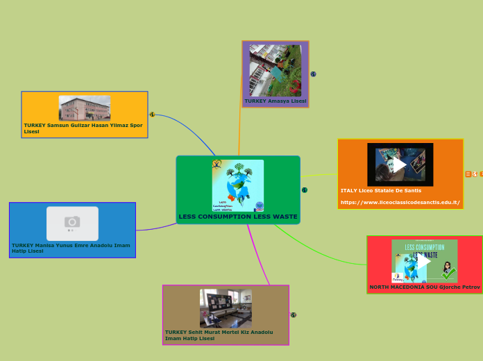 LESS CONSUMPTION LESS WASTE - Mind Map