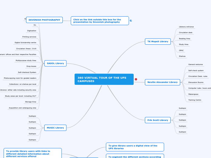 360 VIRTUAL TOUR OF THE UFS CAMPUSES - Mind Map