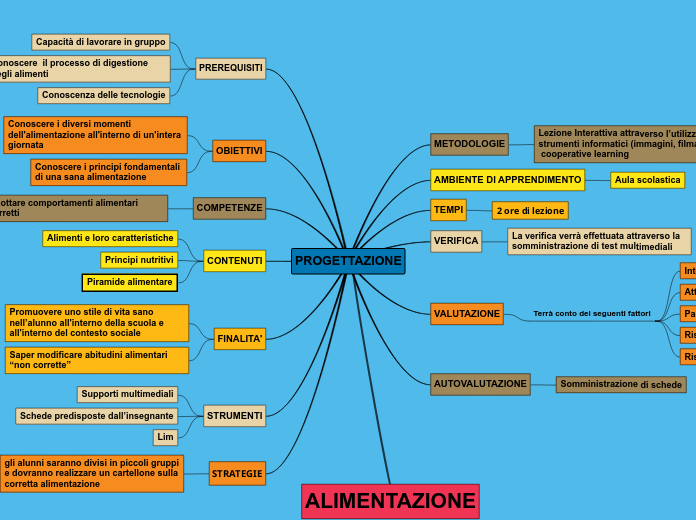 PROGETTAZIONE - Mappa Mentale