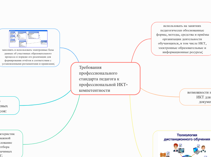 Требования профессионального ста...- Мыслительная карта