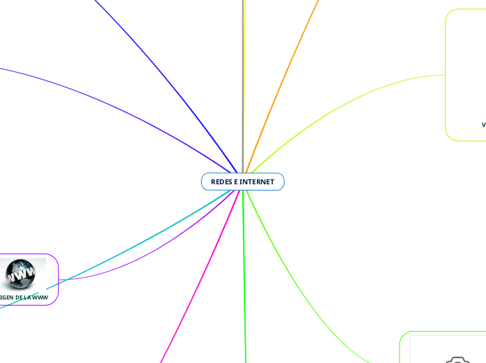 REDES E INTERNET - Mapa Mental