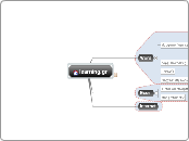 learning.gr - Mind Map