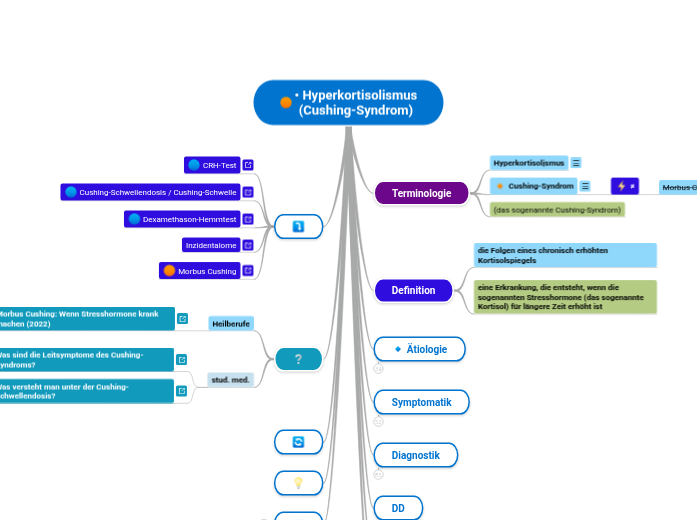 • Hyperkortisolismus
(Cushing-Syndrom) - Mindmap