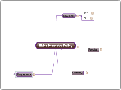 Hitler Domestic Policy - Mind Map