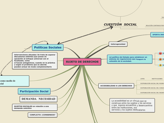 SUJETO DE DERECHOS - Mapa Mental