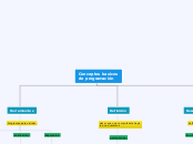Conceptos basicos
de programación - Mapa Mental
