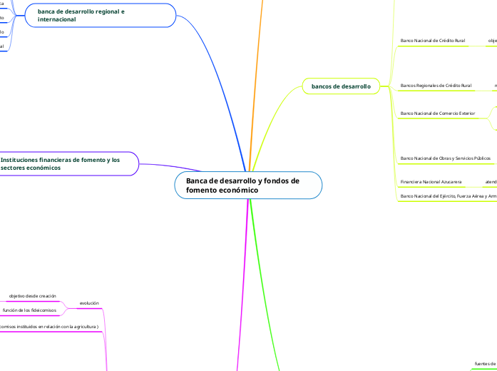 Banca de desarrollo y fondos de fomento...- Mapa Mental
