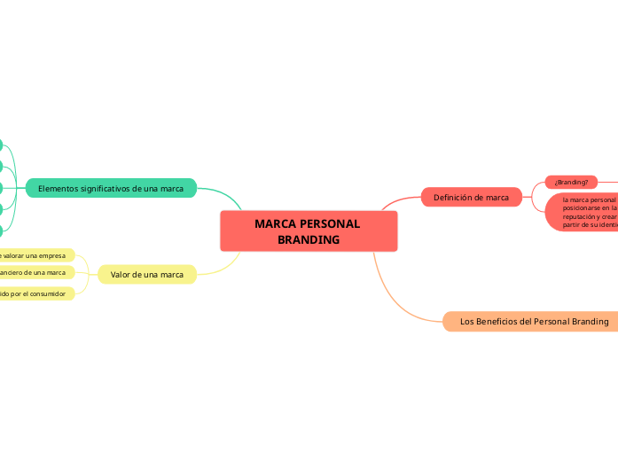 MARCA PERSONAL BRANDING - Mapa Mental