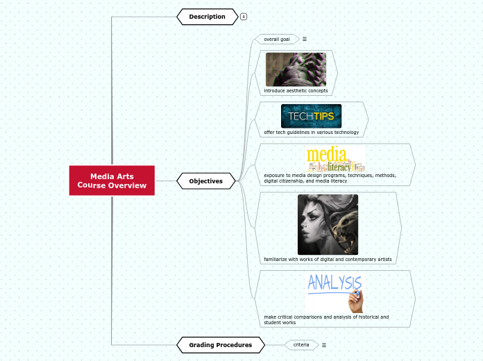 Media Arts
Course Overview - Mind Map